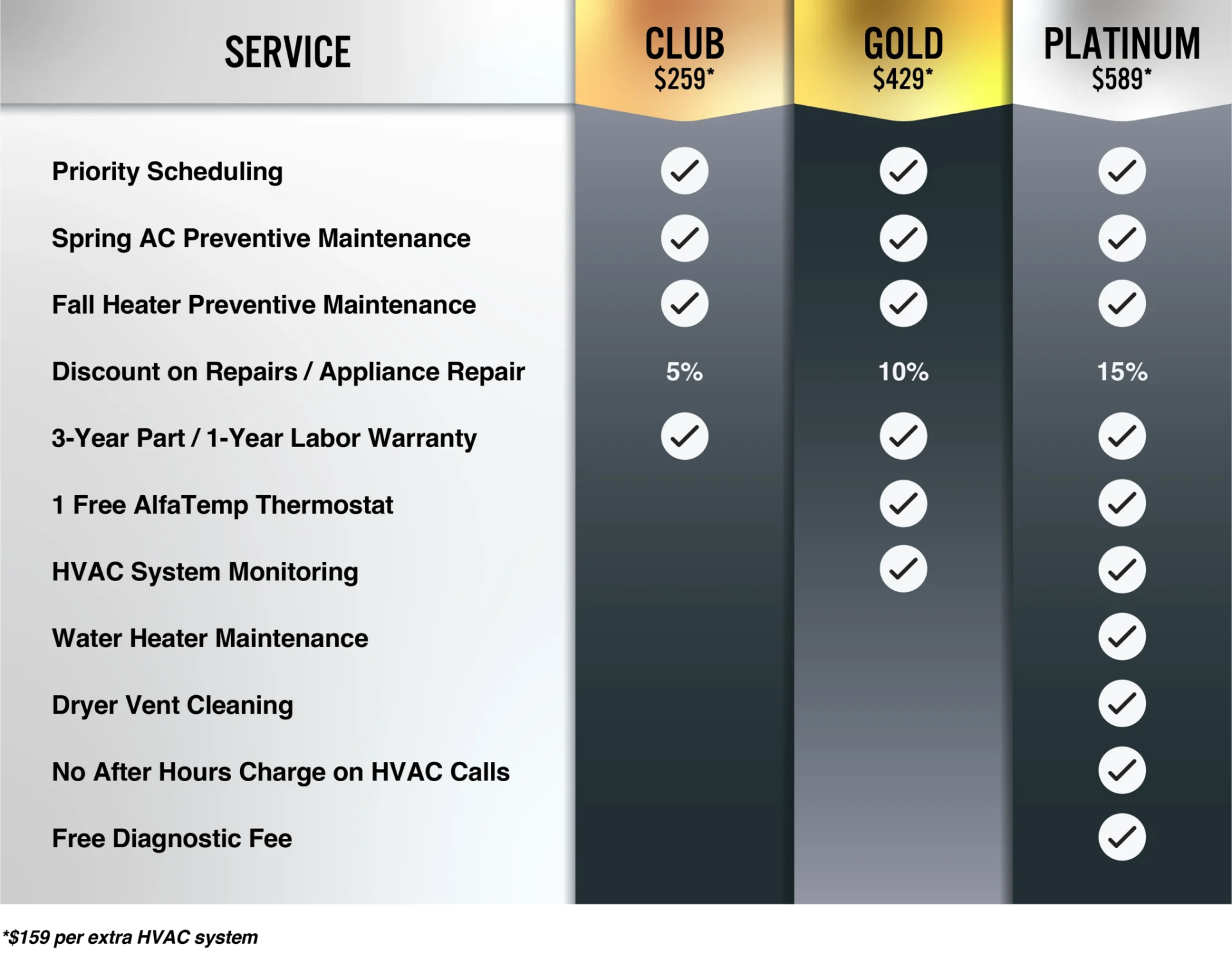 Woelfel HVAC Membership Comparison: Club $259, Gold $429, Platinum $589